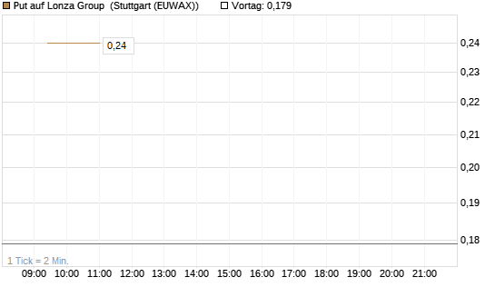 Put auf Lonza Group [Morgan Stanley & Co. Int. plc] Chart