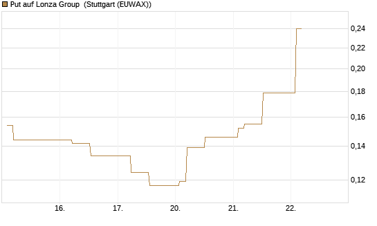 Put auf Lonza Group [Morgan Stanley & Co. Int. plc] Chart