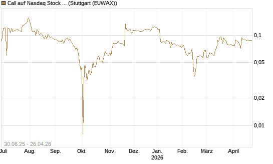 Call auf Nasdaq Stock Market [Morgan Stanley & Co. Int. plc] Chart
