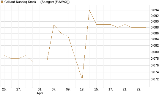 Call auf Nasdaq Stock Market [Morgan Stanley & Co. Int. plc] Chart