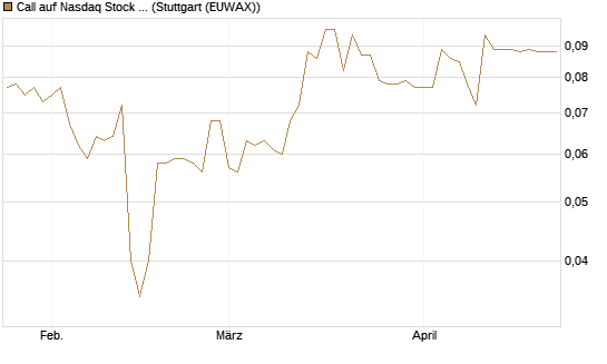 Call auf Nasdaq Stock Market [Morgan Stanley & Co. Int. plc] Chart