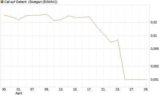 Call auf Geberit [Morgan Stanley & Co. Int. plc] Chart