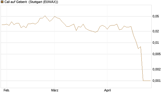 Call auf Geberit [Morgan Stanley & Co. Int. plc] Chart