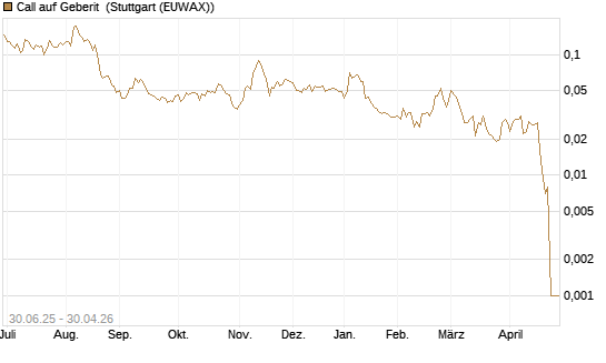 Call auf Geberit [Morgan Stanley & Co. Int. plc] Chart