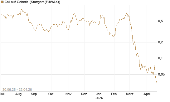 Call auf Geberit [Morgan Stanley & Co. Int. plc] Chart