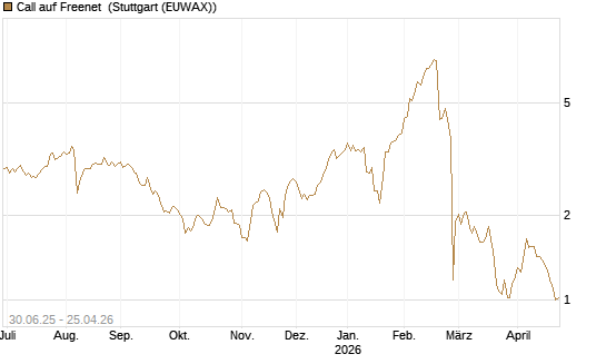 Call auf Freenet [Morgan Stanley & Co. Int. plc] Chart