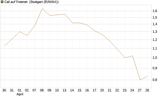 Call auf Freenet [Morgan Stanley & Co. Int. plc] Chart