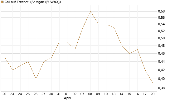 Call auf Freenet [Morgan Stanley & Co. Int. plc] Chart