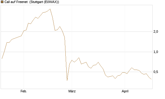 Call auf Freenet [Morgan Stanley & Co. Int. plc] Chart