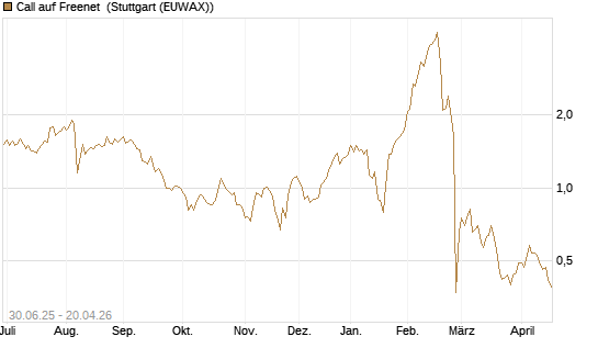 Call auf Freenet [Morgan Stanley & Co. Int. plc] Chart