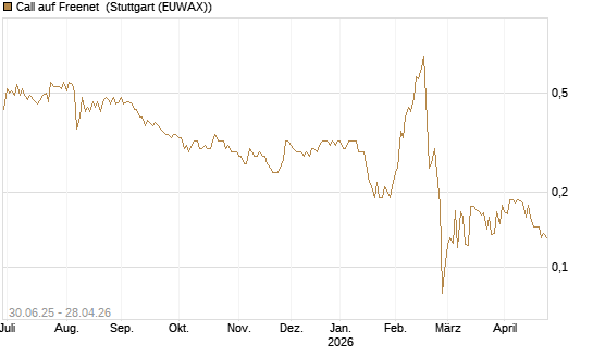 Call auf Freenet [Morgan Stanley & Co. Int. plc] Chart
