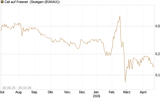 Call auf Freenet [Morgan Stanley & Co. Int. plc] Chart
