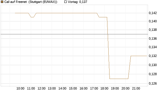Call auf Freenet [Morgan Stanley & Co. Int. plc] Chart
