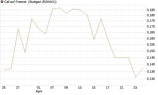 Call auf Freenet [Morgan Stanley & Co. Int. plc] Chart