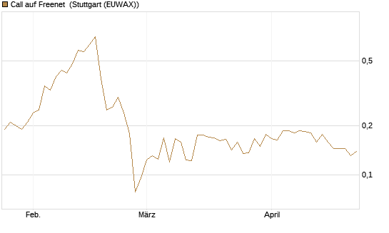 Call auf Freenet [Morgan Stanley & Co. Int. plc] Chart