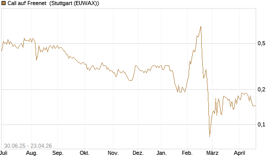 Call auf Freenet [Morgan Stanley & Co. Int. plc] Chart