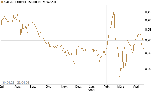 Call auf Freenet [Morgan Stanley & Co. Int. plc] Chart