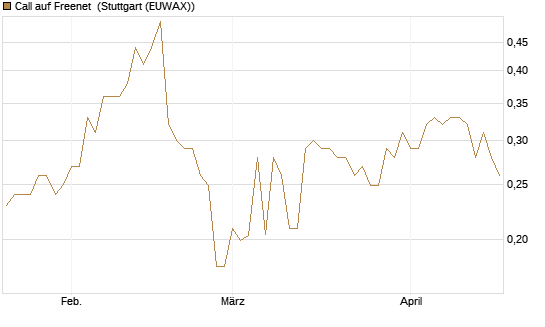 Call auf Freenet [Morgan Stanley & Co. Int. plc] Chart