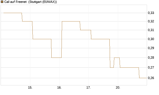 Call auf Freenet [Morgan Stanley & Co. Int. plc] Chart