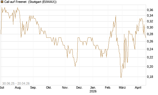 Call auf Freenet [Morgan Stanley & Co. Int. plc] Chart