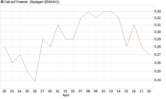 Call auf Freenet [Morgan Stanley & Co. Int. plc] Chart