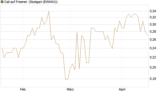 Call auf Freenet [Morgan Stanley & Co. Int. plc] Chart