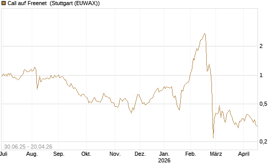 Call auf Freenet [Morgan Stanley & Co. Int. plc] Chart