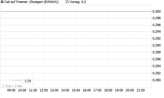 Call auf Freenet [Morgan Stanley & Co. Int. plc] Chart