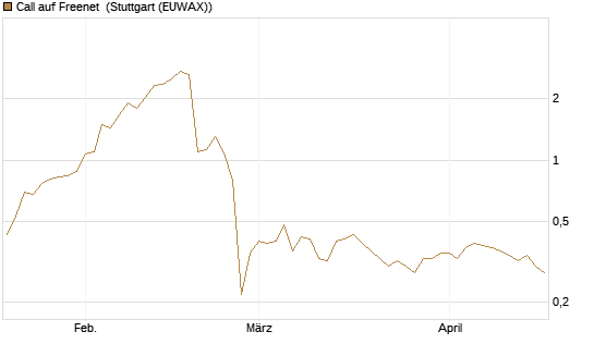 Call auf Freenet [Morgan Stanley & Co. Int. plc] Chart