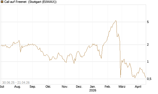 Call auf Freenet [Morgan Stanley & Co. Int. plc] Chart
