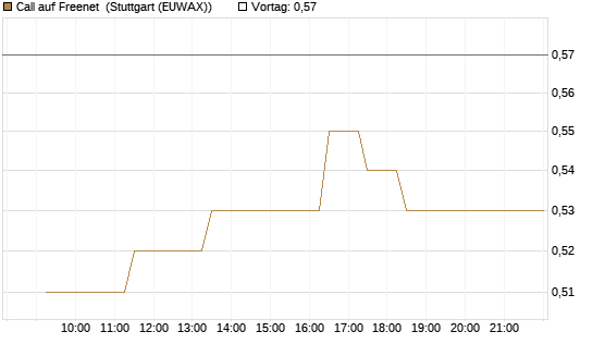 Call auf Freenet [Morgan Stanley & Co. Int. plc] Chart