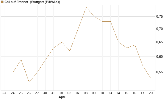 Call auf Freenet [Morgan Stanley & Co. Int. plc] Chart