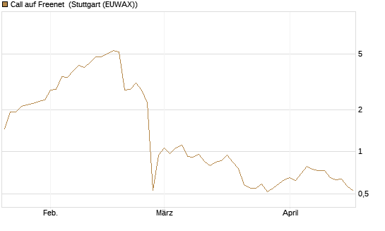 Call auf Freenet [Morgan Stanley & Co. Int. plc] Chart