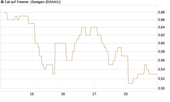 Call auf Freenet [Morgan Stanley & Co. Int. plc] Chart
