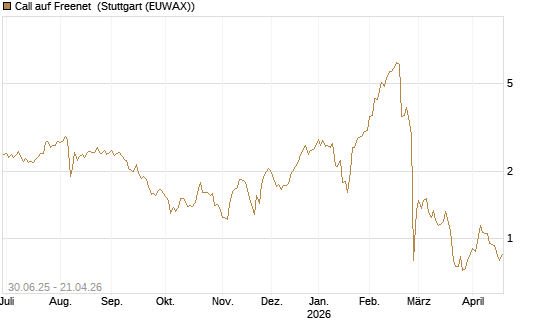 Call auf Freenet [Morgan Stanley & Co. Int. plc] Chart