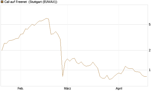 Call auf Freenet [Morgan Stanley & Co. Int. plc] Chart