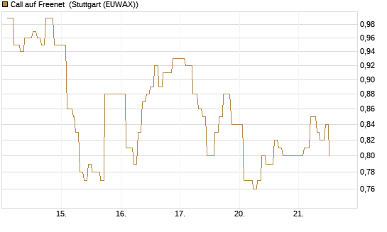 Call auf Freenet [Morgan Stanley & Co. Int. plc] Chart