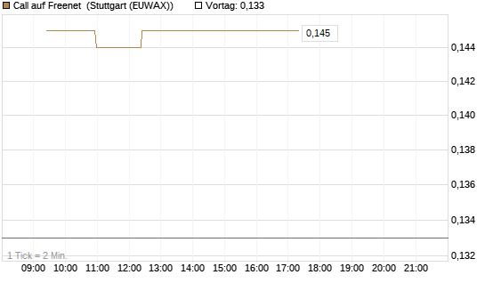 Call auf Freenet [Morgan Stanley & Co. Int. plc] Chart