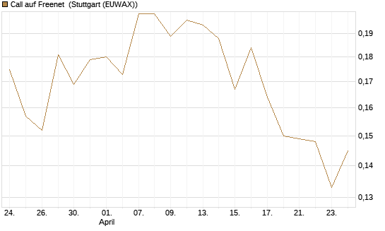 Call auf Freenet [Morgan Stanley & Co. Int. plc] Chart