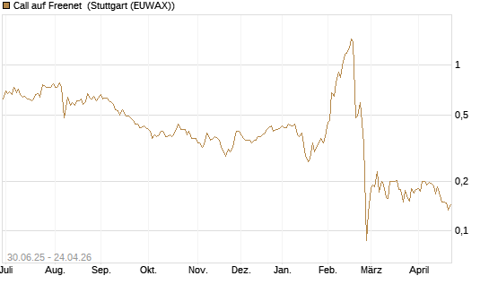 Call auf Freenet [Morgan Stanley & Co. Int. plc] Chart