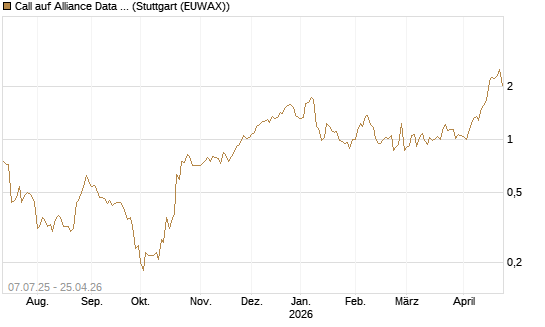 Call auf Alliance Data Systems [Morgan Stanley & Co. Int. plc] Chart