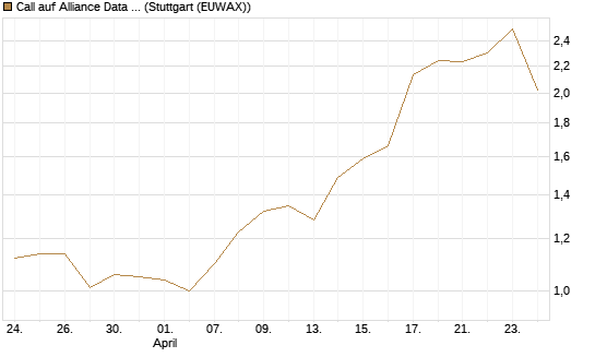 Call auf Alliance Data Systems [Morgan Stanley & Co. Int. plc] Chart