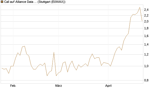 Call auf Alliance Data Systems [Morgan Stanley & Co. Int. plc] Chart