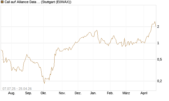 Call auf Alliance Data Systems [Morgan Stanley & Co. Int. plc] Chart