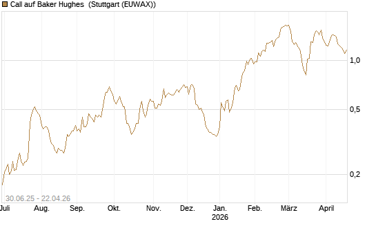 Call auf Baker Hughes [Morgan Stanley & Co. Int. plc] Chart