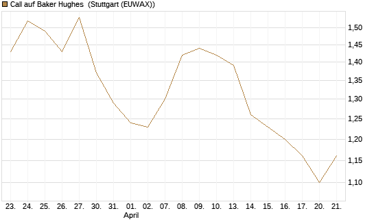 Call auf Baker Hughes [Morgan Stanley & Co. Int. plc] Chart