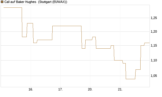 Call auf Baker Hughes [Morgan Stanley & Co. Int. plc] Chart
