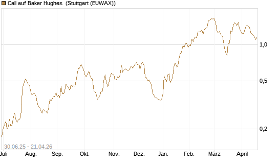 Call auf Baker Hughes [Morgan Stanley & Co. Int. plc] Chart