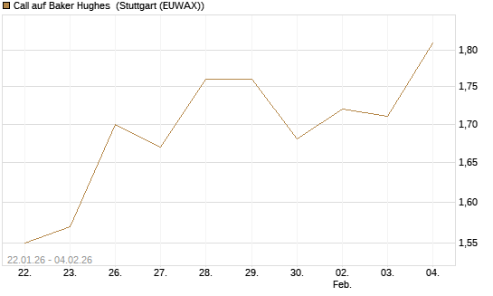 Call auf Baker Hughes [Morgan Stanley & Co. Int. plc] Chart