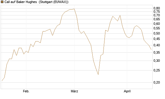 Call auf Baker Hughes [Morgan Stanley & Co. Int. plc] Chart